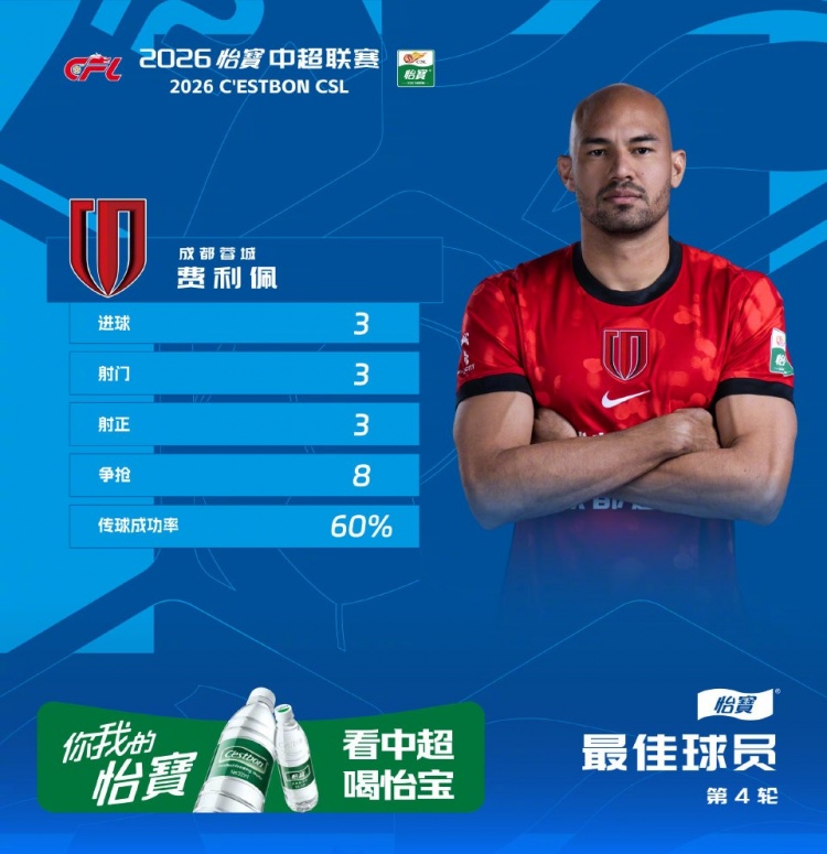 CSGO国服-戴帽助球队大胜西海岸，官方：蓉城外援费利佩当选中超第4轮最佳